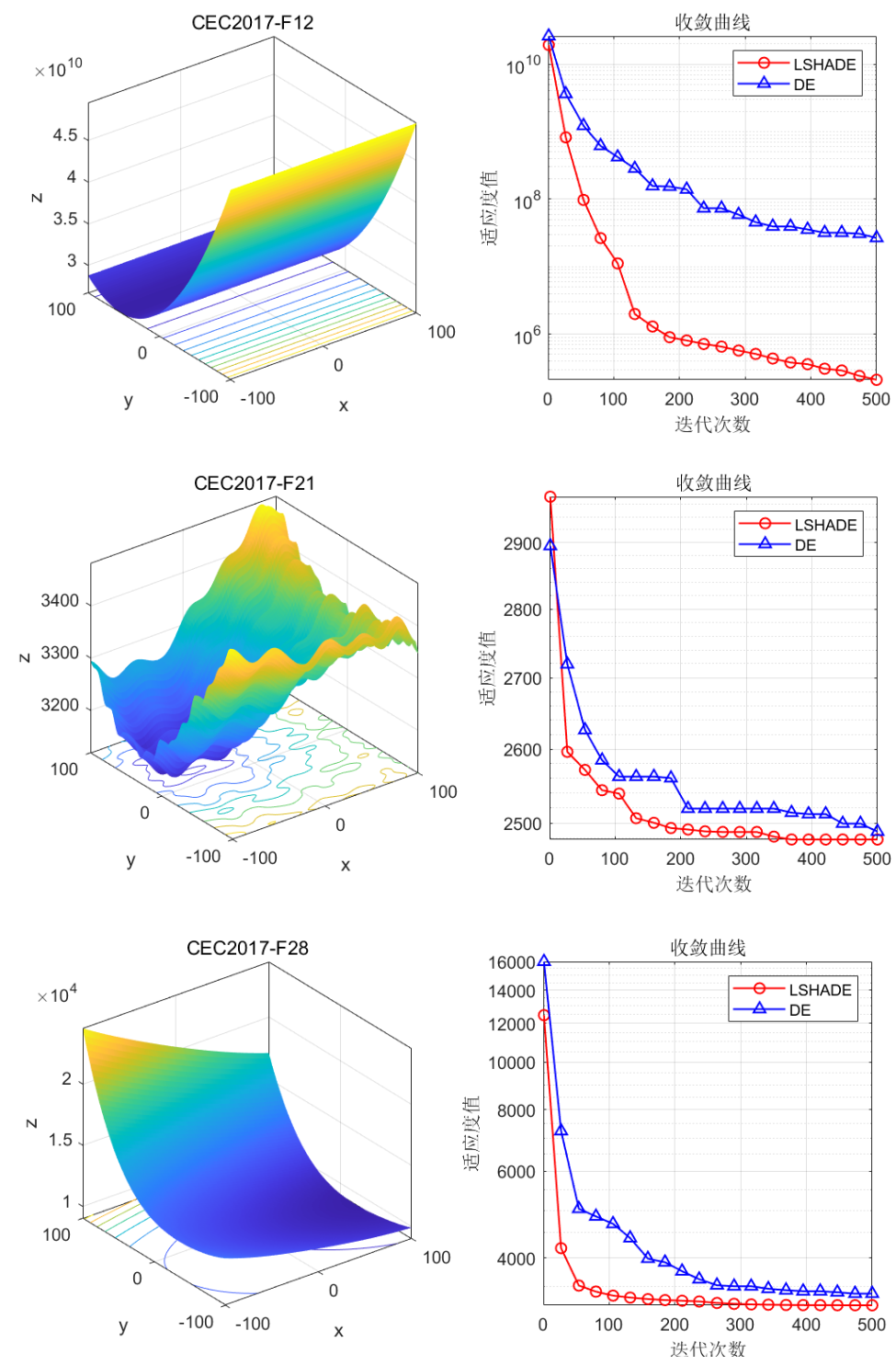 Lshade LSHADE(线性种群缩减的成功历史参数自适应差分进化算法)-冠军算法-公式原理详解与性能测评 附Matlab代码