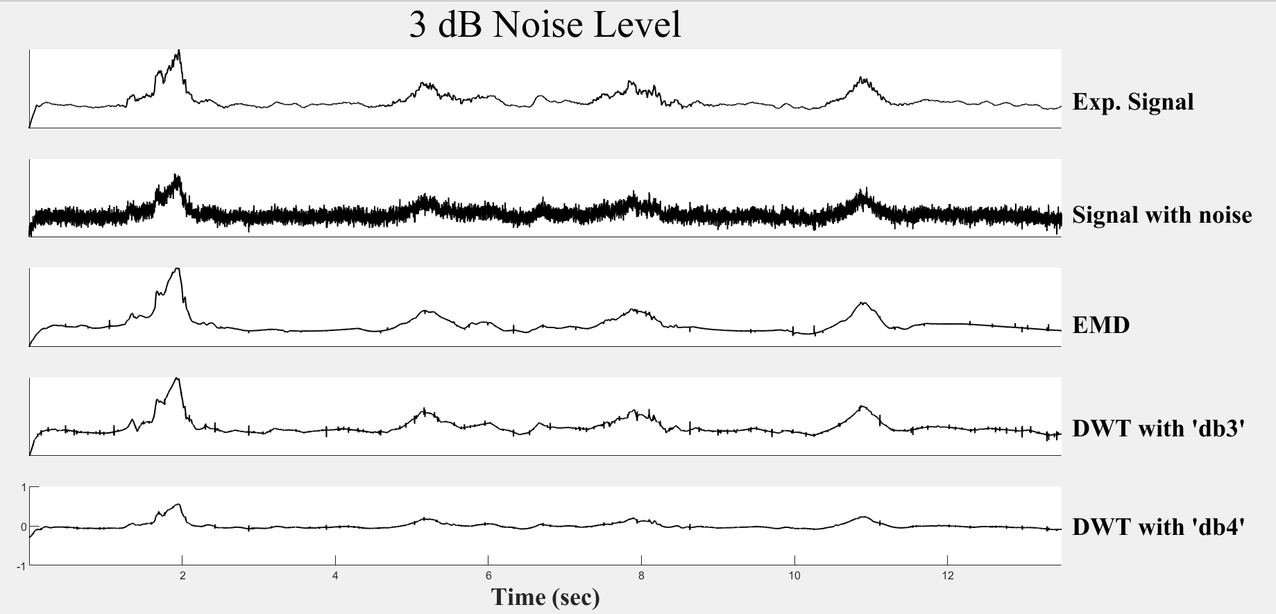 肌电信号降噪性能研究：离散小波变换与经验模态分解的对比分析（MATLAB）