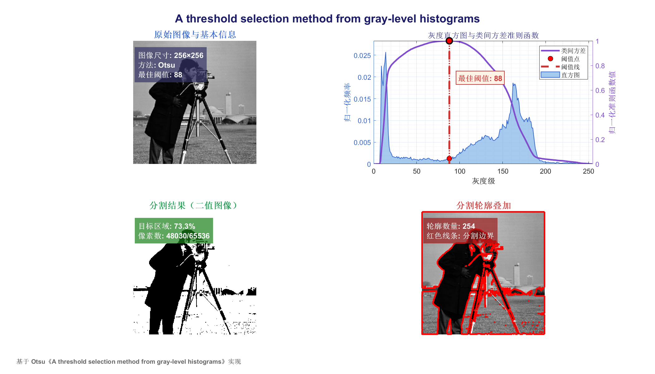 1979-A threshold selection method from gray-level histograms