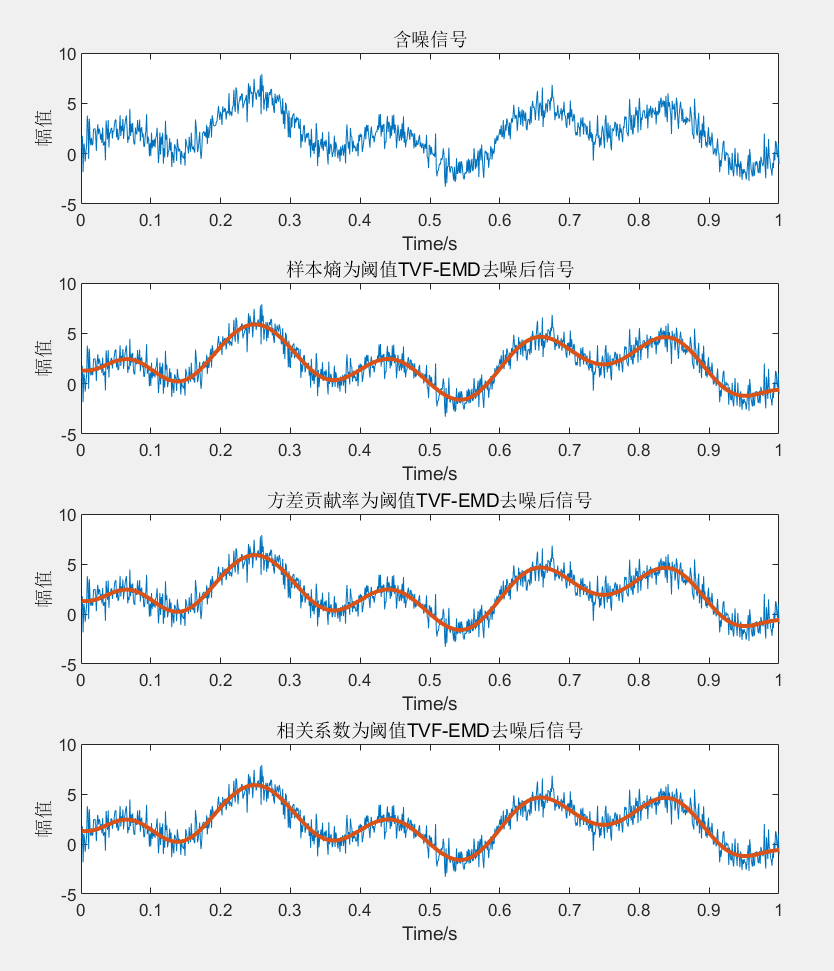 【MATLAB】基于TVF-EMD分解的信号去噪算法（基础版）