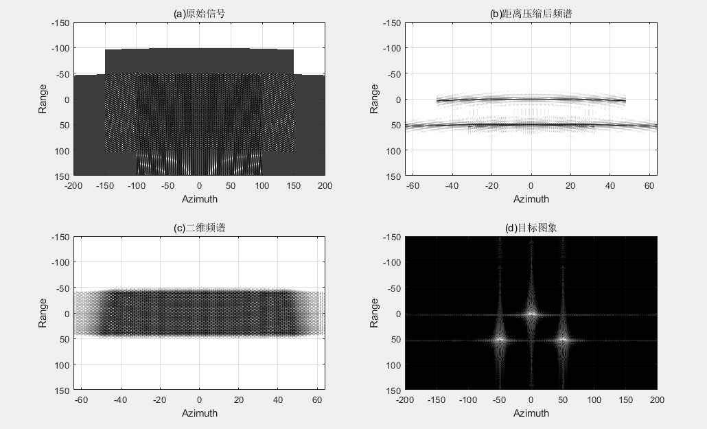 Matla Rma SAR成像算法CS/RD/RMA对比【MATLAB代码】