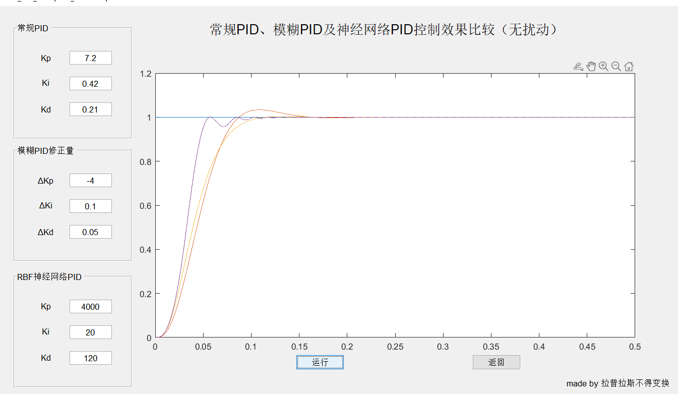 PID专题（二十九）[独家]全网最全传统PID、神经网络PID和模糊PID的GUI可视化对比研究（讲解+代码+模型）