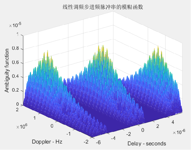 Lmsf 线性调频步进频LMSF信号的模糊函数