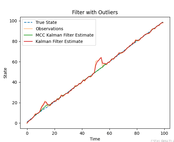 【python】基于MCC(最大相关熵)的卡尔曼滤波的python代码,一维滤波,应对观测数据突变