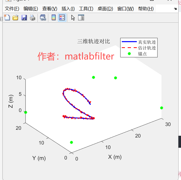 Toa Map Matlab 【MATLAB例程】UWB(TOA),与IMU使用扩展卡尔曼滤波的紧耦合,对目标轨迹定位并输出误差统计。三维空间