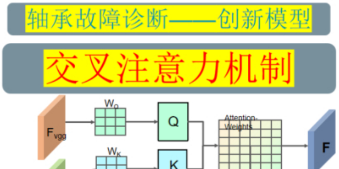 轴承故障—交叉注意力创新模型全家桶