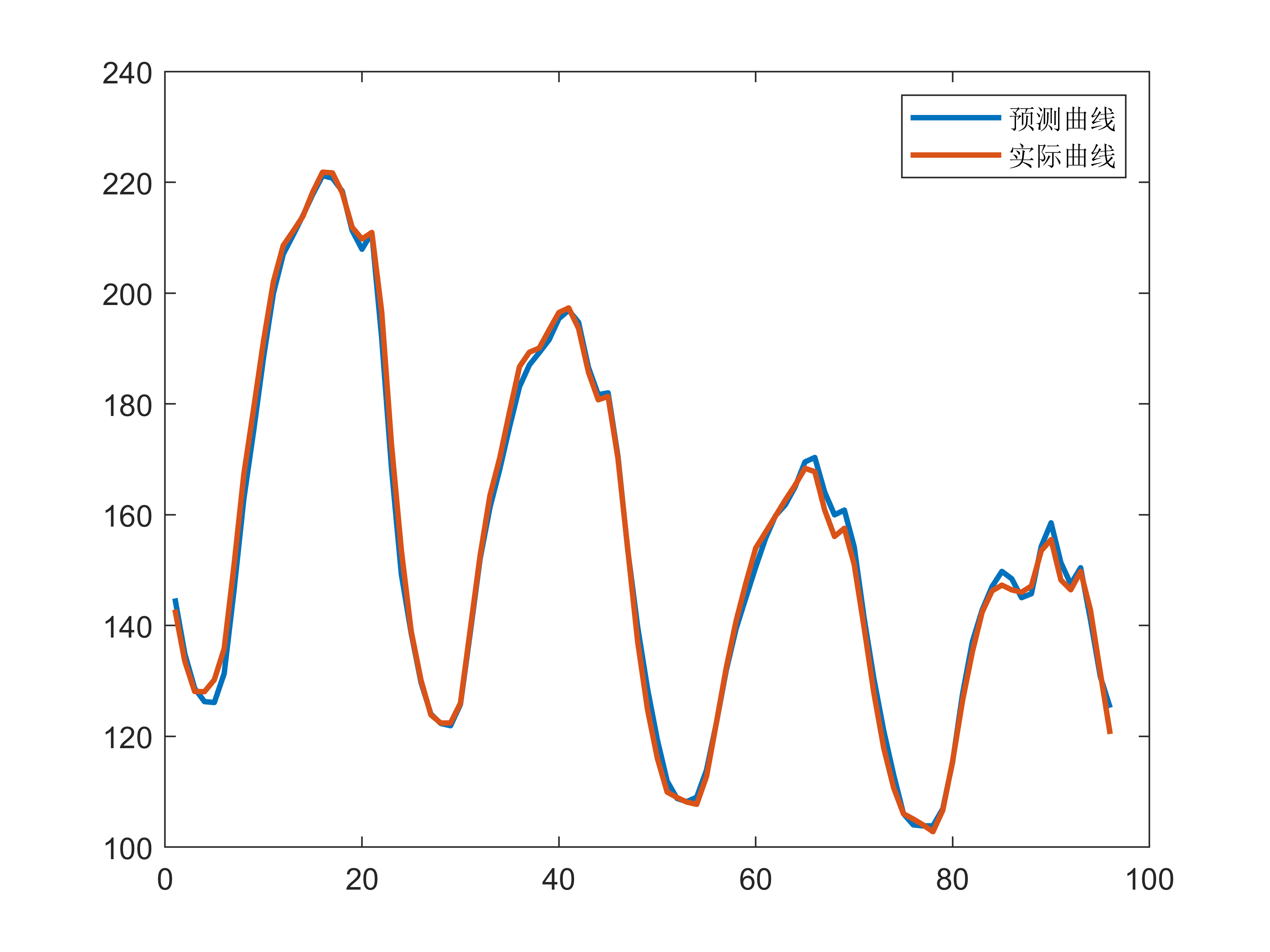 代码】基于DWT（离散小波变换）-SVM的时间序列预测