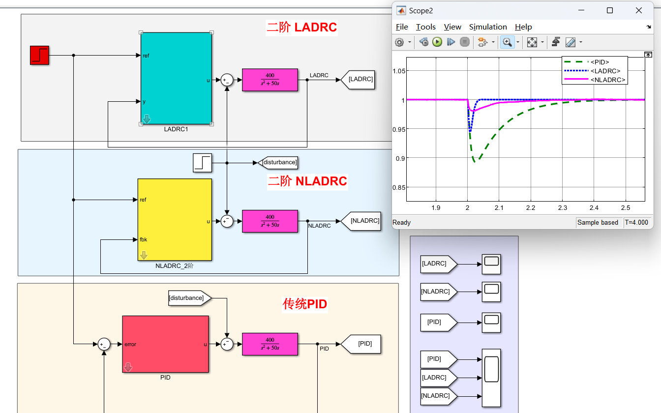 传统PID、二阶自抗扰LADRC、二阶NLADRC三种控制器跟踪性能对比Simulink仿真