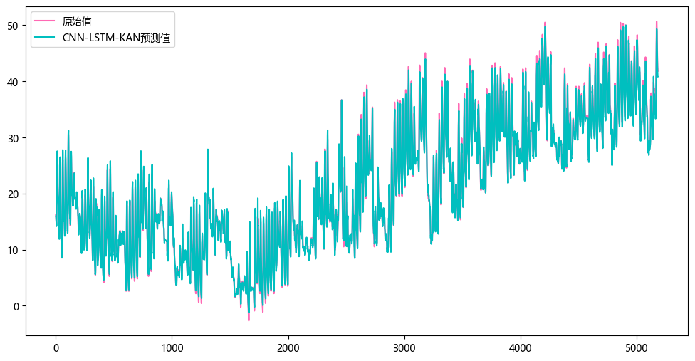 CNN-LSTM-KAN预测值.png